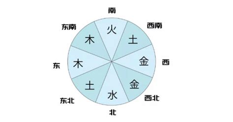 五行方向|五行和季节，颜色，方向，身体的对应表，五行方向。